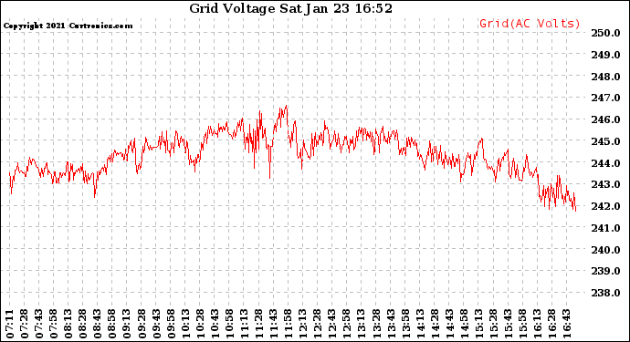 Solar PV/Inverter Performance Grid Voltage