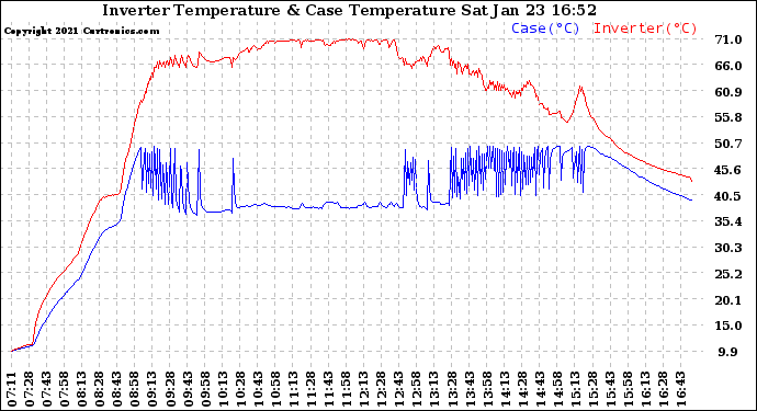 Solar PV/Inverter Performance Inverter Operating Temperature