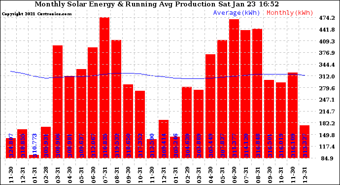 Solar PV/Inverter Performance Monthly Solar Energy Production Running Average