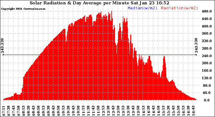 Solar PV/Inverter Performance Solar Radiation & Day Average per Minute