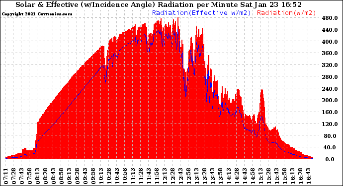 Solar PV/Inverter Performance Solar Radiation & Effective Solar Radiation per Minute