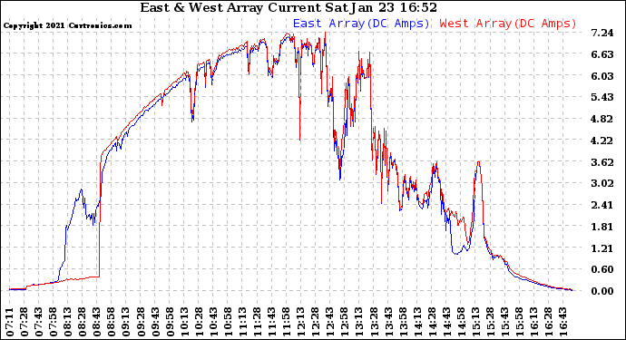 Solar PV/Inverter Performance Photovoltaic Panel Current Output