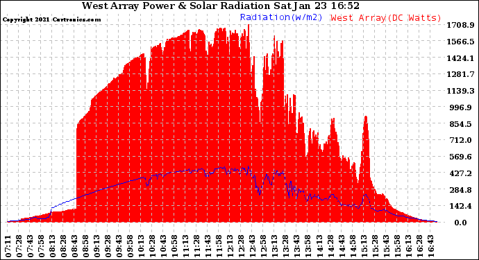 Solar PV/Inverter Performance West Array Power Output & Solar Radiation