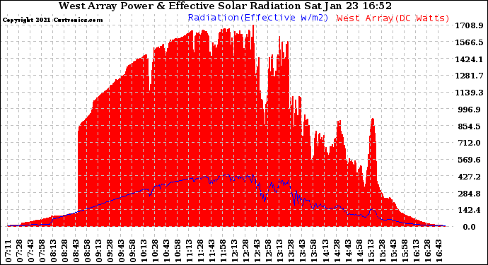 Solar PV/Inverter Performance West Array Power Output & Effective Solar Radiation