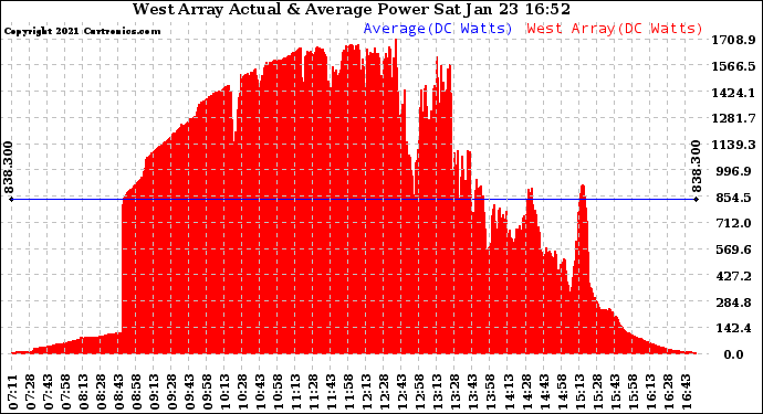 Solar PV/Inverter Performance West Array Actual & Average Power Output