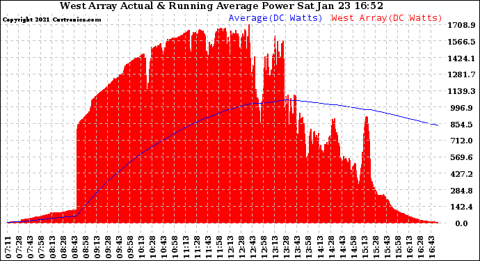 Solar PV/Inverter Performance West Array Actual & Running Average Power Output