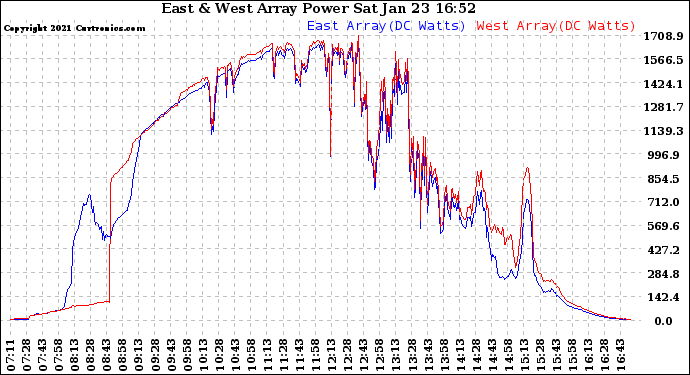 Solar PV/Inverter Performance Photovoltaic Panel Power Output