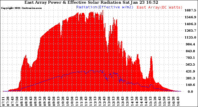 Solar PV/Inverter Performance East Array Power Output & Effective Solar Radiation