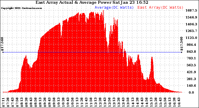 Solar PV/Inverter Performance East Array Actual & Average Power Output