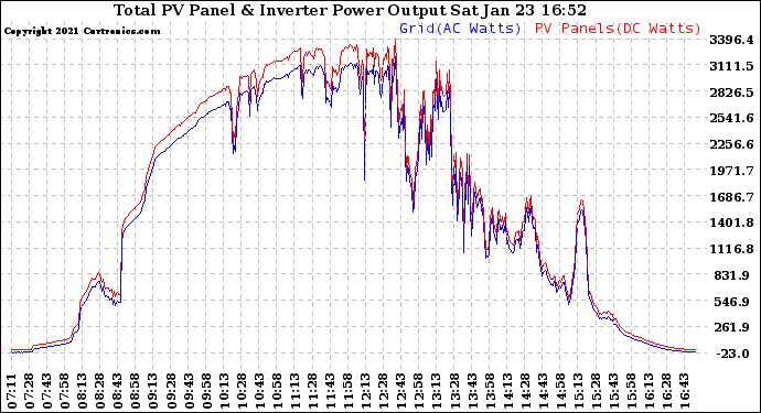 Solar PV/Inverter Performance PV Panel Power Output & Inverter Power Output