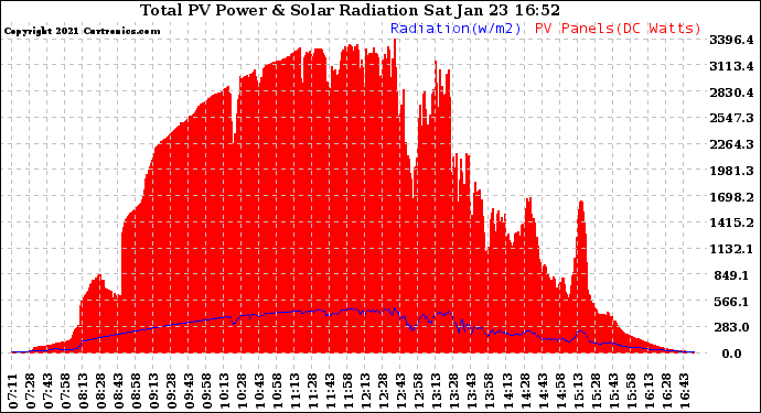 Solar PV/Inverter Performance Total PV Panel Power Output & Solar Radiation