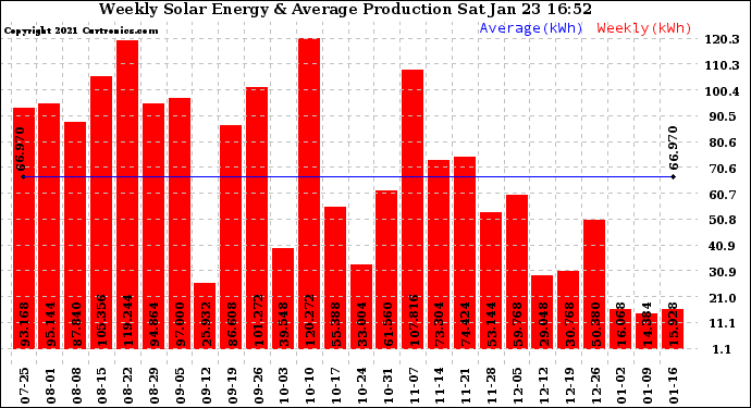 Solar PV/Inverter Performance Weekly Solar Energy Production