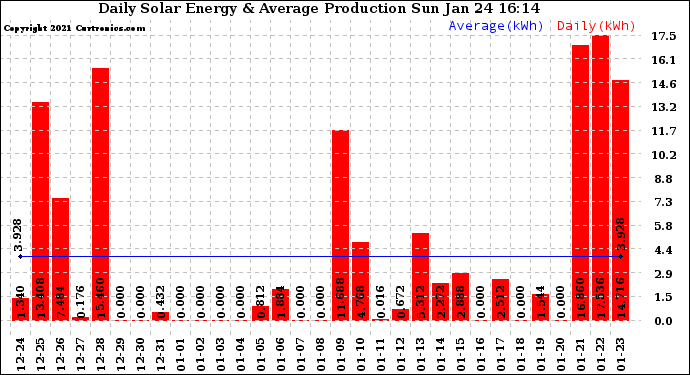 Solar PV/Inverter Performance Daily Solar Energy Production