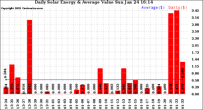 Solar PV/Inverter Performance Daily Solar Energy Production Value