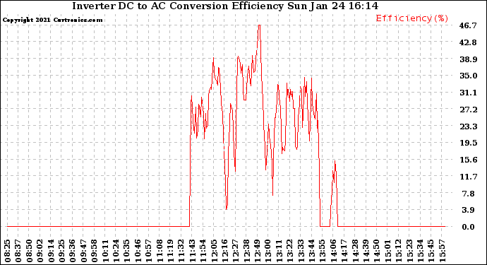 Solar PV/Inverter Performance Inverter DC to AC Conversion Efficiency