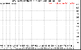 Solar PV/Inverter Performance Daily Energy Production Per Minute