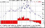 Solar PV/Inverter Performance Grid Power & Solar Radiation