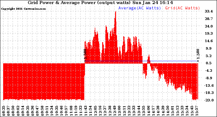 Solar PV/Inverter Performance Inverter Power Output