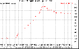 Solar PV/Inverter Performance Outdoor Temperature