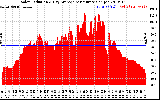 Solar PV/Inverter Performance Solar Radiation & Day Average per Minute