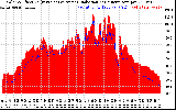 Solar PV/Inverter Performance Solar Radiation & Effective Solar Radiation per Minute