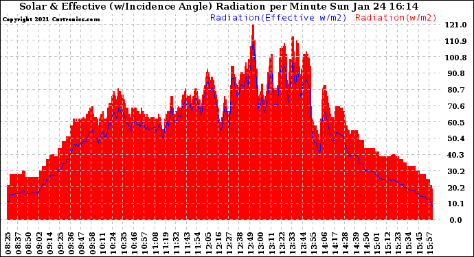 Solar PV/Inverter Performance Solar Radiation & Effective Solar Radiation per Minute