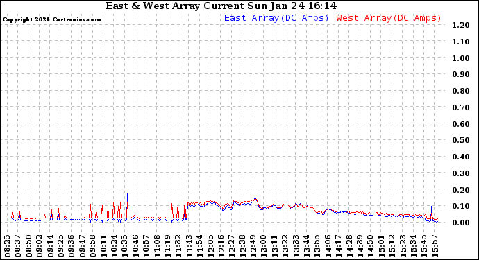 Solar PV/Inverter Performance Photovoltaic Panel Current Output