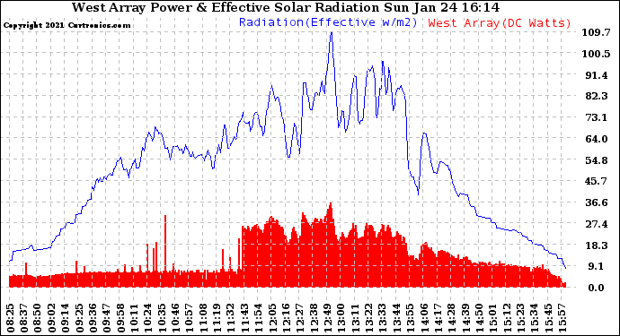 Solar PV/Inverter Performance West Array Power Output & Effective Solar Radiation