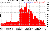 Solar PV/Inverter Performance West Array Actual & Average Power Output