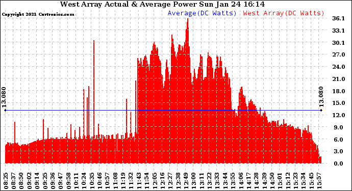 Solar PV/Inverter Performance West Array Actual & Average Power Output