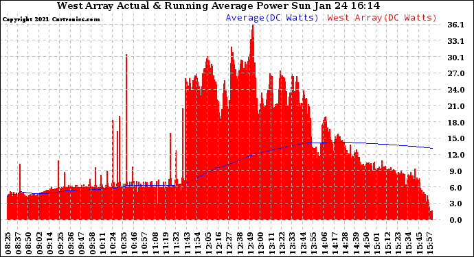 Solar PV/Inverter Performance West Array Actual & Running Average Power Output