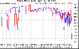 Solar PV/Inverter Performance Photovoltaic Panel Voltage Output