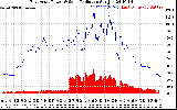 Solar PV/Inverter Performance East Array Power Output & Solar Radiation