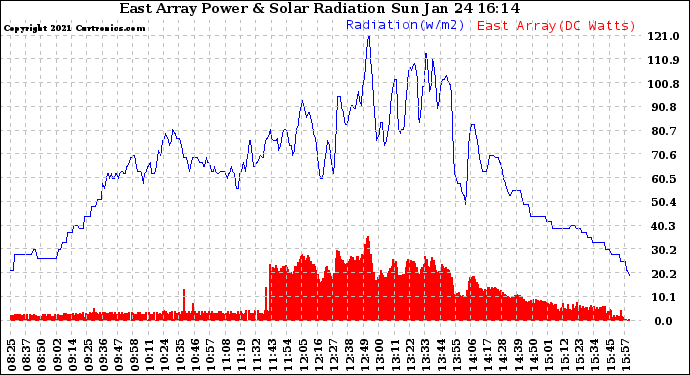 Solar PV/Inverter Performance East Array Power Output & Solar Radiation