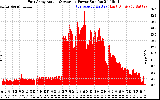 Solar PV/Inverter Performance East Array Actual & Average Power Output