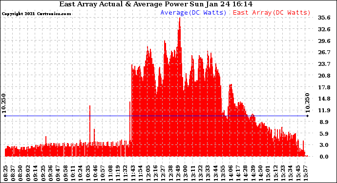 Solar PV/Inverter Performance East Array Actual & Average Power Output