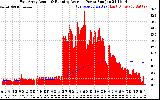 Solar PV/Inverter Performance East Array Actual & Running Average Power Output