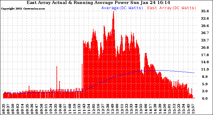 Solar PV/Inverter Performance East Array Actual & Running Average Power Output