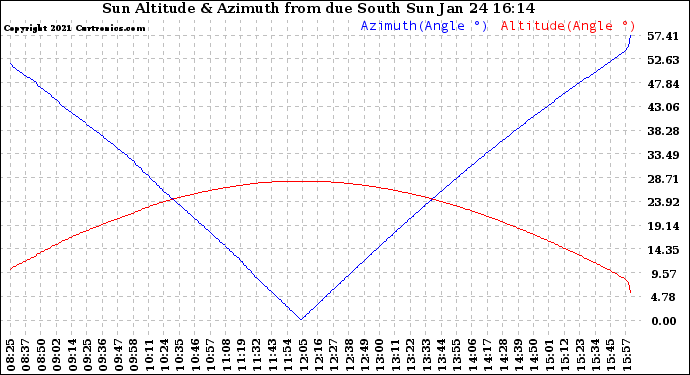 Solar PV/Inverter Performance Sun Altitude Angle & Azimuth Angle