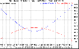 Solar PV/Inverter Performance Sun Altitude Angle & Sun Incidence Angle on PV Panels