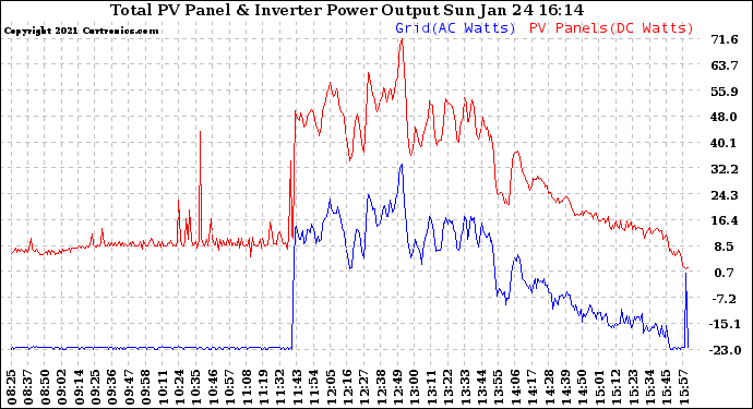 Solar PV/Inverter Performance PV Panel Power Output & Inverter Power Output