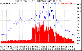 Solar PV/Inverter Performance Total PV Panel Power Output & Solar Radiation