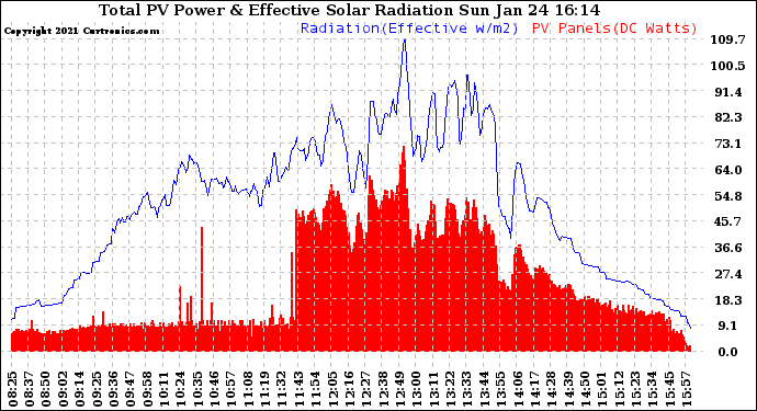 Solar PV/Inverter Performance Total PV Panel Power Output & Effective Solar Radiation