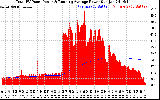 Solar PV/Inverter Performance Total PV Panel & Running Average Power Output