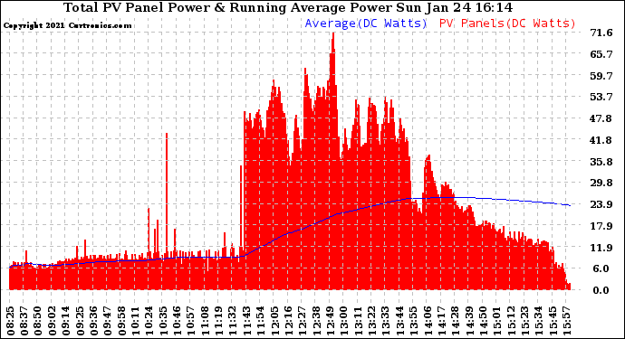 Solar PV/Inverter Performance Total PV Panel & Running Average Power Output