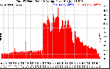 Solar PV/Inverter Performance Total PV Panel Power Output