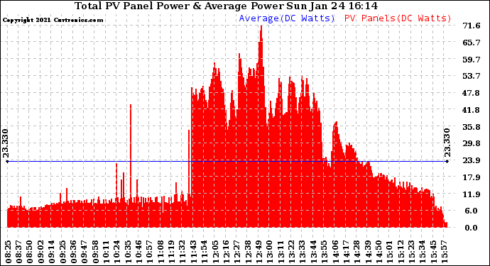 Solar PV/Inverter Performance Total PV Panel Power Output