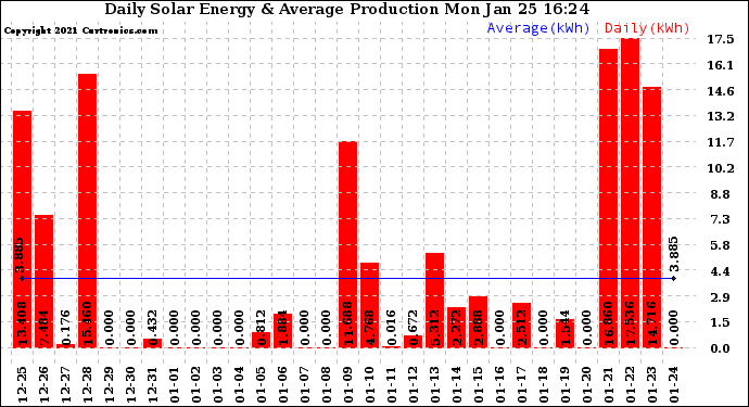 Solar PV/Inverter Performance Daily Solar Energy Production