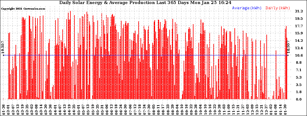 Solar PV/Inverter Performance Daily Solar Energy Production Last 365 Days