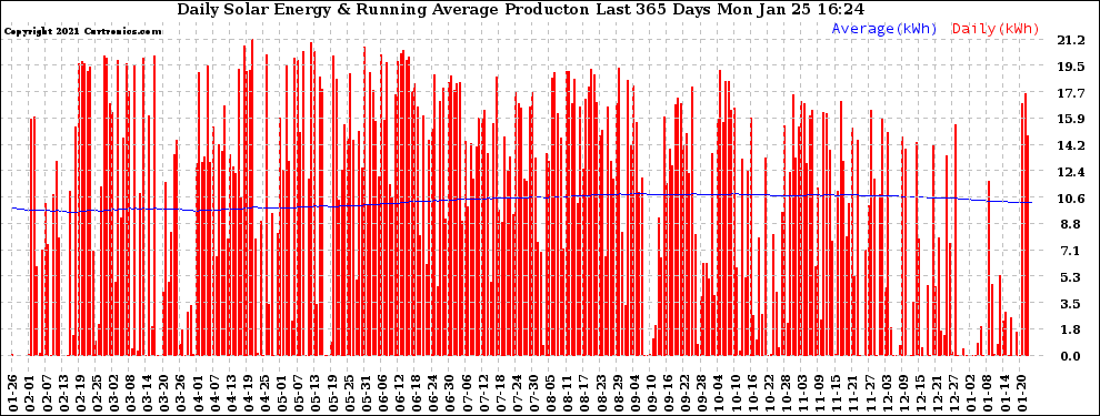 Solar PV/Inverter Performance Daily Solar Energy Production Running Average Last 365 Days